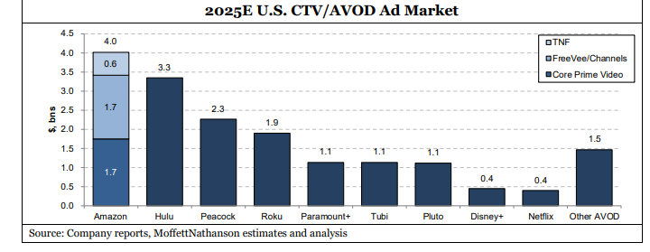 Amazon Prime Video Ads MoffettNathanson