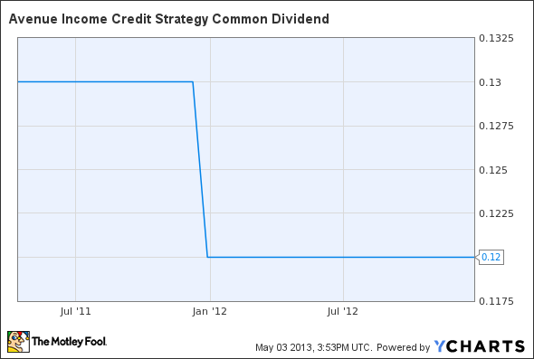 ACP Dividend Chart