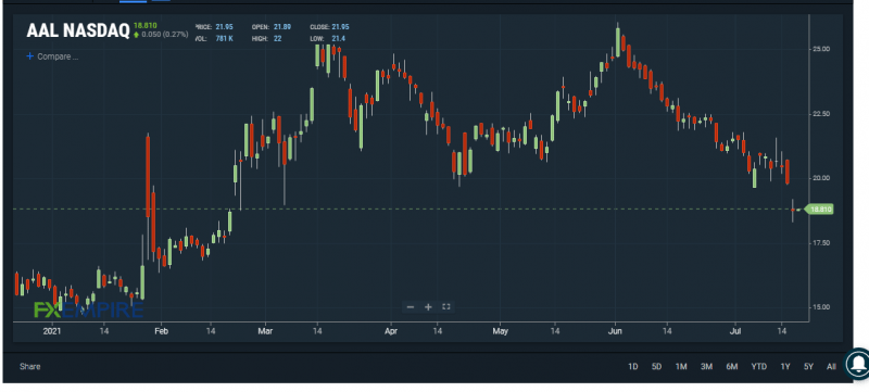 AAL stock chart. Source: FXEMPIRE