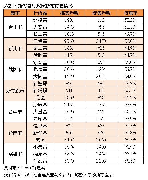 ▲六都與新竹縣市各行政區新案待售率情形。（圖／591新建案提供）