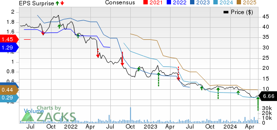 The Hain Celestial Group, Inc. Price, Consensus and EPS Surprise