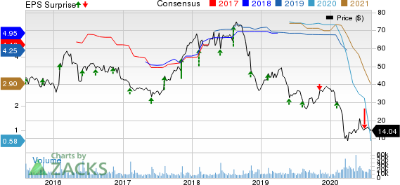 Capri Holdings Limited Price, Consensus and EPS Surprise