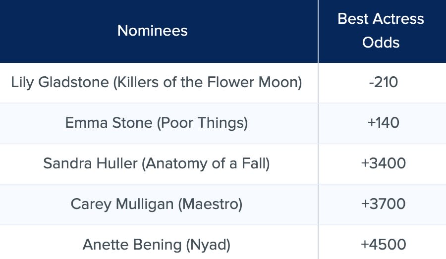 2024 Oscars Latest Betting Odds for Best Film, Director, and Actor