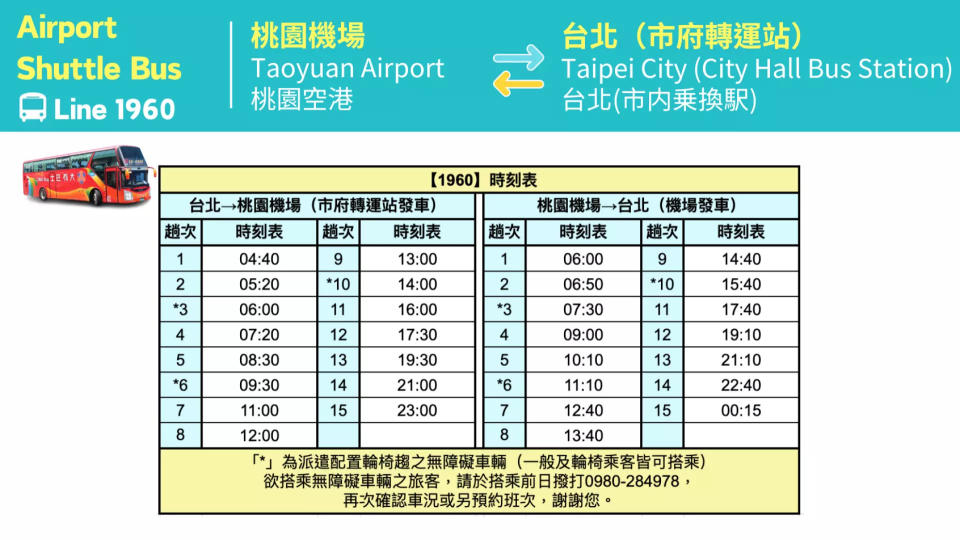 台灣旅遊｜桃園機場交通優惠推介！桃園機場捷運單程$30.5/台北接駁巴士每程$26起