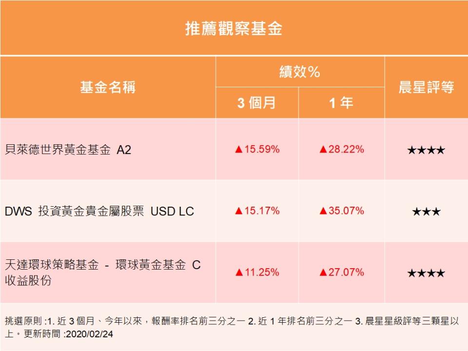 肺炎疫情不止 黃金逆勢上漲