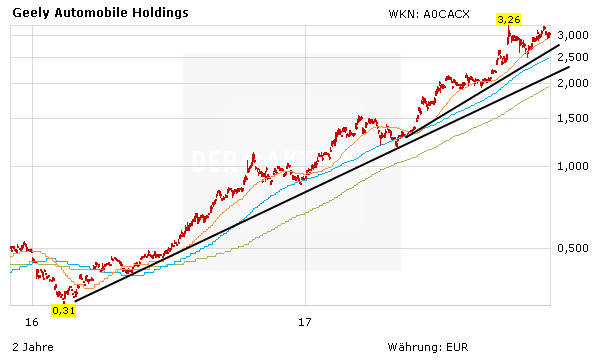 Geely setzt auf Expansion – Aktie bleibt aussichtsreich