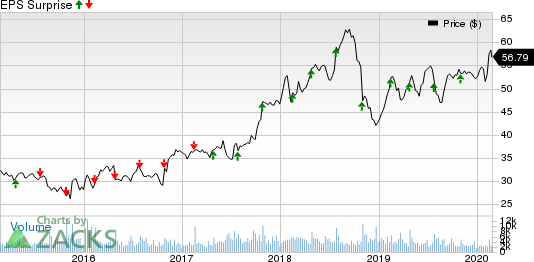 FLIR Systems, Inc. Price and EPS Surprise