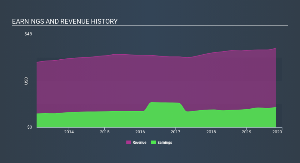 NYSE:BF.B Income Statement, January 18th 2020