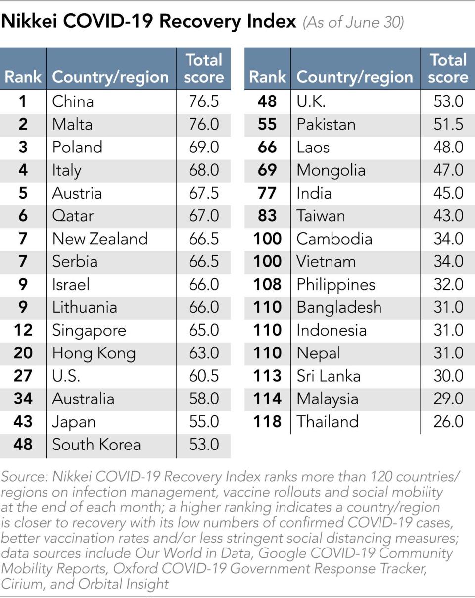 《日經亞洲》根據截至6月30日的資料，以疫情感染管理、疫苗接種推動與社會流動性等9個項目進行評分，從120多個國家與地區中排名。(相片來源: asia.nikkei.com)