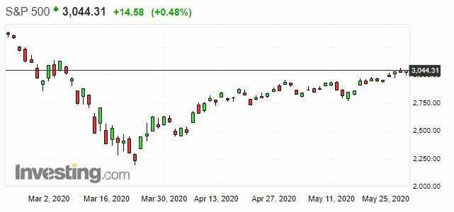 S&P500日線走勢圖　圖片：investing.com