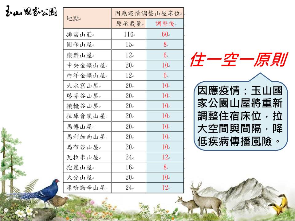 因應疫情，玉山國家公園管理處調整所轄山屋之床位數量，拉大空間及間隔，以降低疾病傳播風險。   圖：玉管處／提供