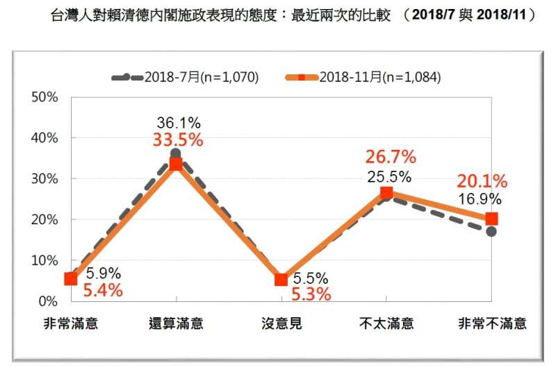 20181112-台灣人對賴清德內個施政表現的態度：最近兩次的比較（ 2018/7與2018/11）。（台灣民意基金會提供）