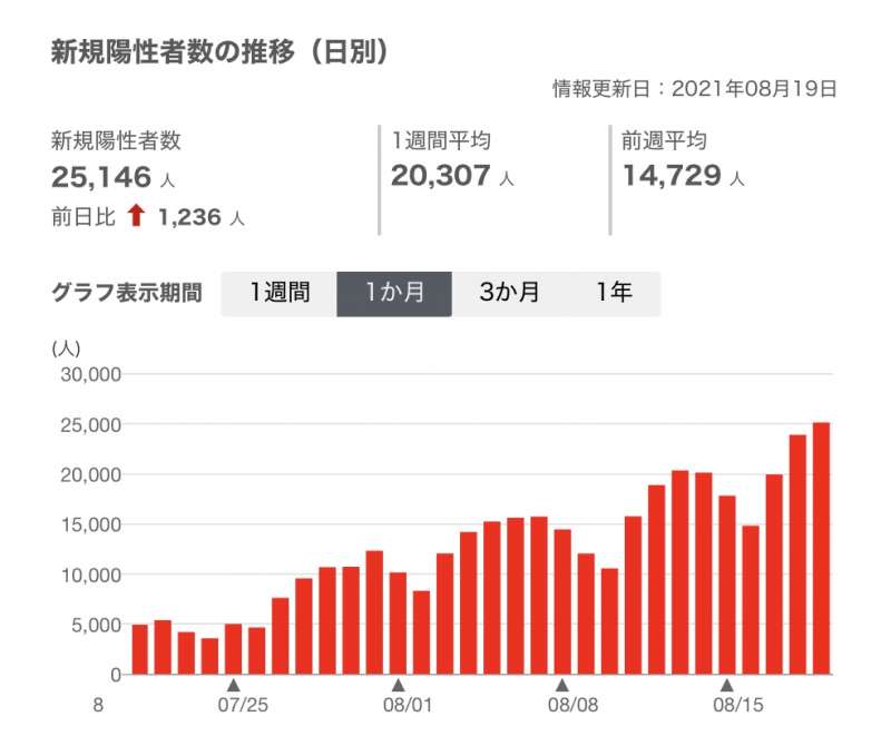 日本的疫情最近一個月幾乎是以直線上升。（翻攝厚勞省網站）