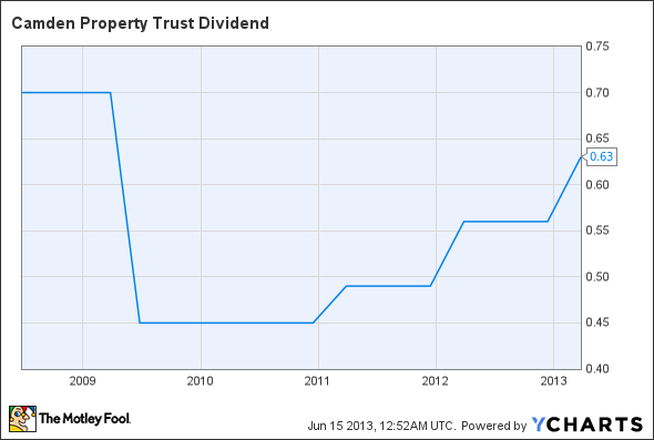 CPT Dividend Chart