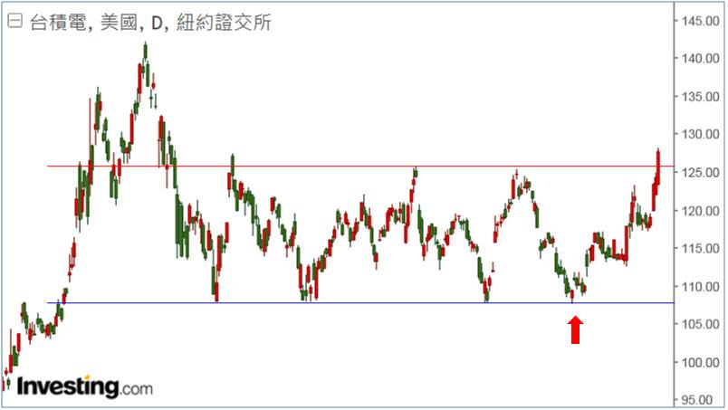 散戶常犯的錯誤！