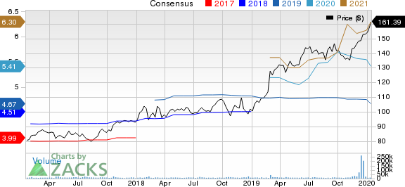 Danaher Corporation Price and Consensus