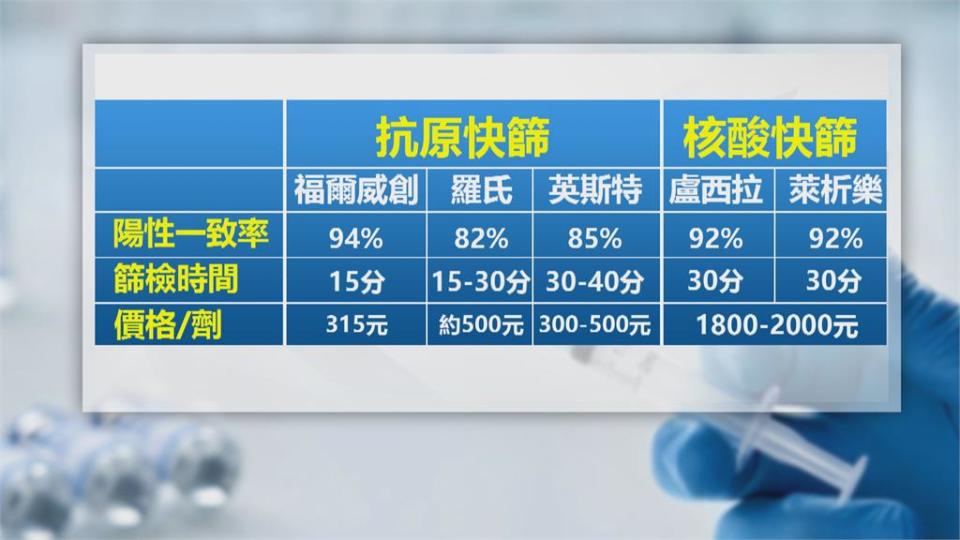 居家快篩試劑藥妝店、超商搶先開賣　民眾心驚驚：搶購大排長龍憂群聚風險