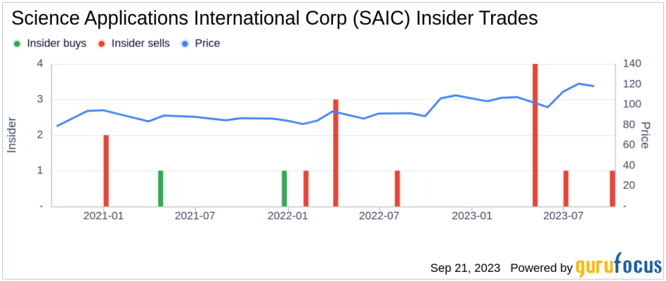 Sector President Robert Genter Sells 3,557 Shares of Science Applications International Corp (SAIC)