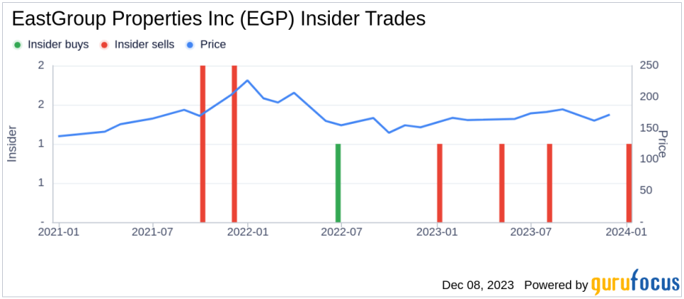 Insider Sell: Executive Vice President John Coleman Sells Shares of EastGroup Properties Inc (EGP)