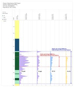 Figure 3: DD23MES03 strip log showing strong correlation of 2PGE+Au and Ni-Cu sulfide mineralization within the ultramafic sequence.