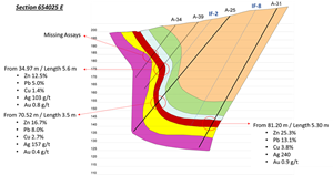 Section across the mineralization in La Infanta. Historical drill results and planned holes.