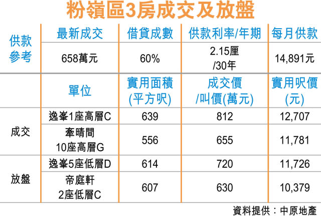 粉嶺御庭軒3房 換樓客658萬購