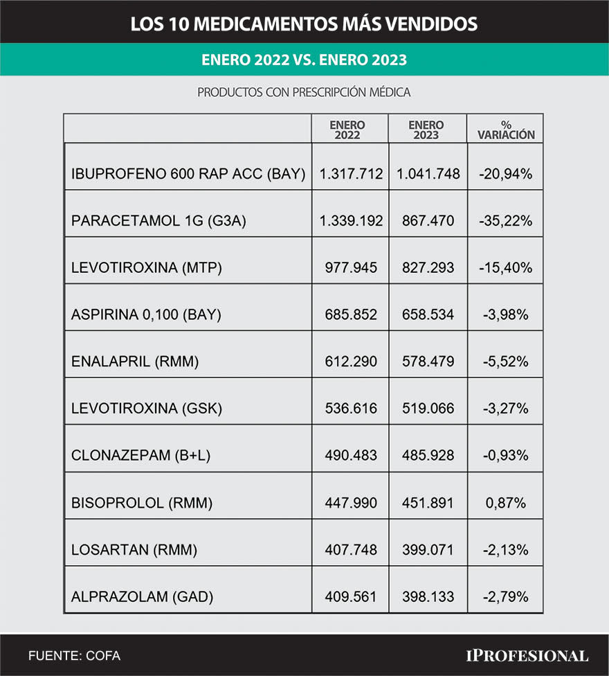 Enero 2023 contra el mismo mes de 2022. Descenso de ventas en el top 10 de medicamentos.