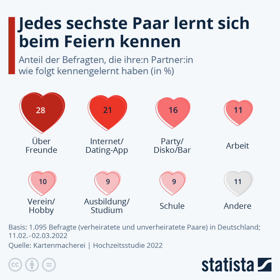 Die meisten Paare lernen sich über gemeinsame Freunde kennen. (Grafik: Statista)