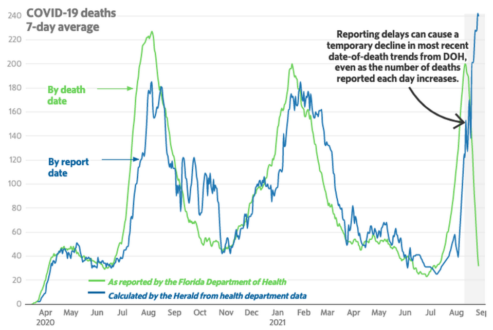 El Departamento de Salud de la Florida recoge los datos de defunciones por COVID-19 publicados de lunes a sábado por los Centros para el Control y la Prevención de Enfermedades. El 10 de agosto, en medio de un aumento de los casos, la Florida pasó de reportar las muertes por fecha de notificación a hacerlo por fecha de defunción, creando lo que los expertos denominaron un