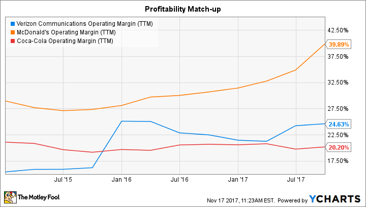 VZ Operating Margin (TTM) Chart