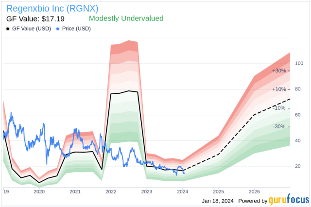 Regenxbio Inc President and CEO Kenneth Mills Sells 45,000 Shares