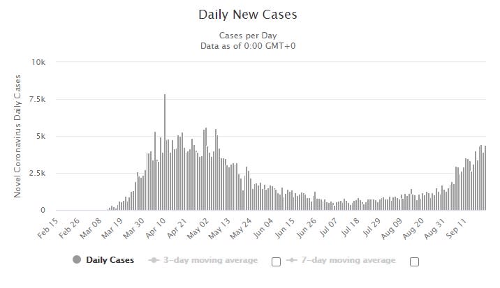 Los casos de coronavirus han aumentado en los últimos días en Reino Unido (Worldometers.info).