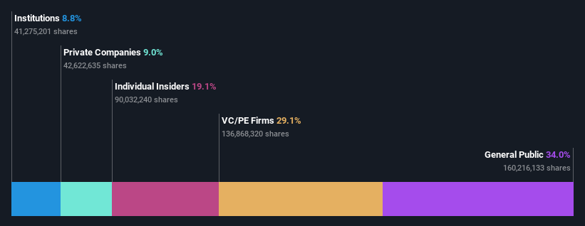 SEHK:6608 Ownership Breakdown as at May 2024