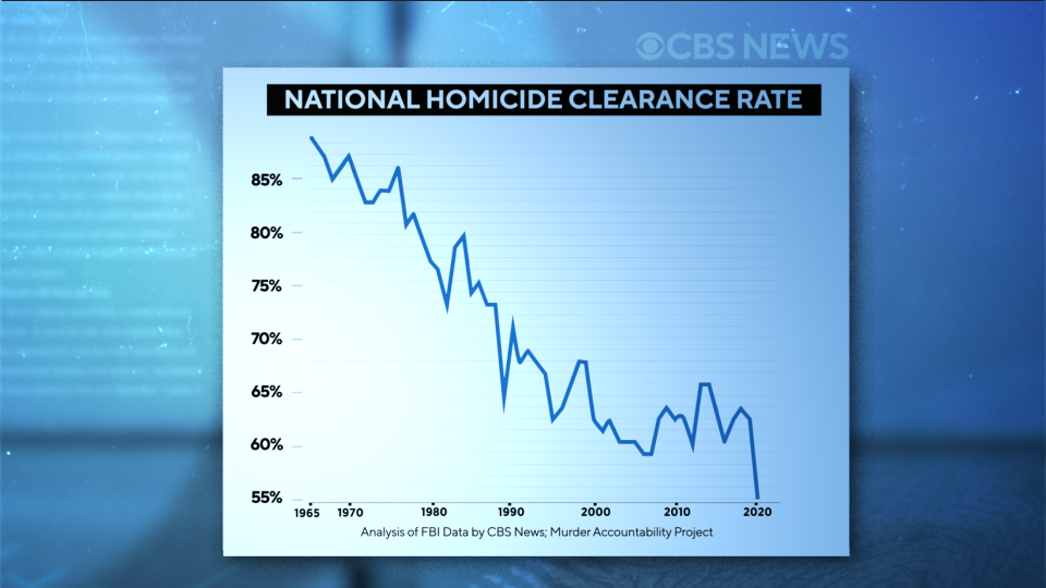 In the mid-1960s, more than 90% of murders were solved, generally resulting in an arrest.   / Credit: (Photo Credit: CBS News)