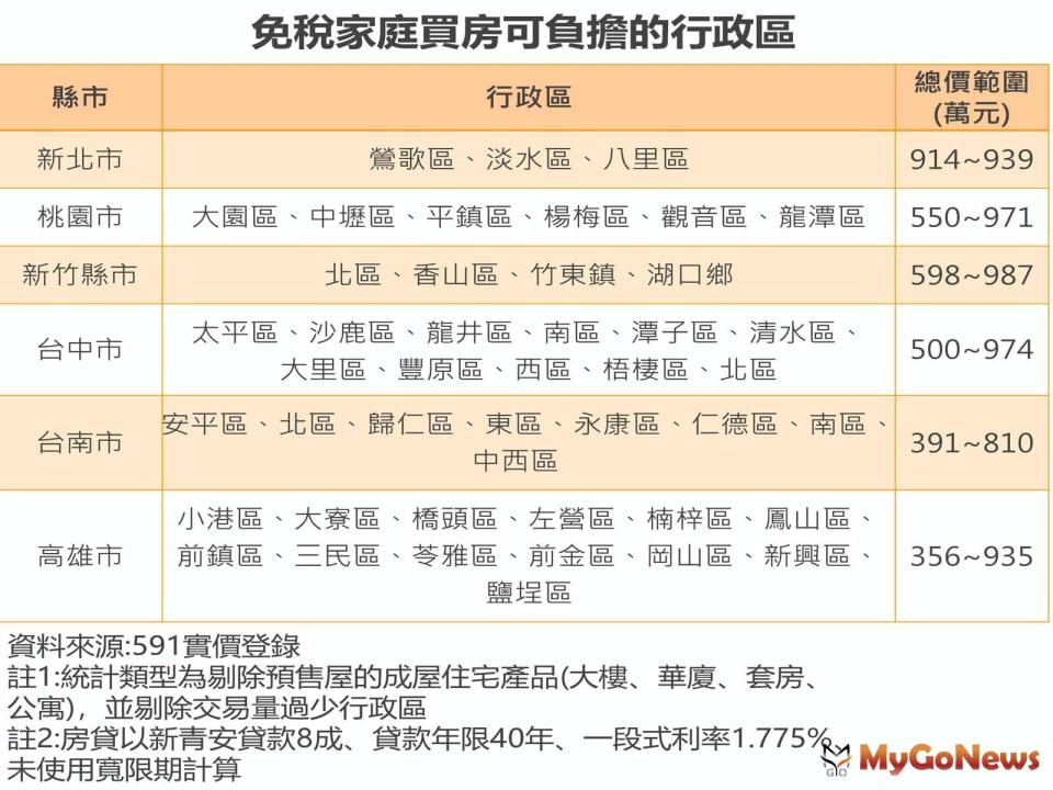 ▲免稅家庭買房可負擔的行政區(圖/591房屋交易網提供)