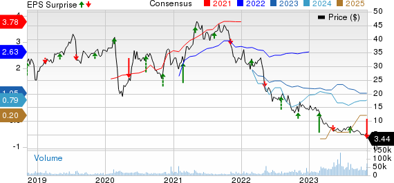 DISH Network Corporation Price, Consensus and EPS Surprise