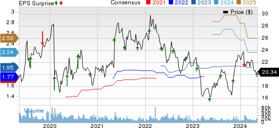 Gen Digital Inc. Price, Consensus and EPS Surprise