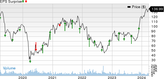 PVH Corp. Price and EPS Surprise