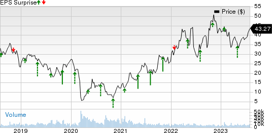 Murphy Oil Corporation Price and EPS Surprise