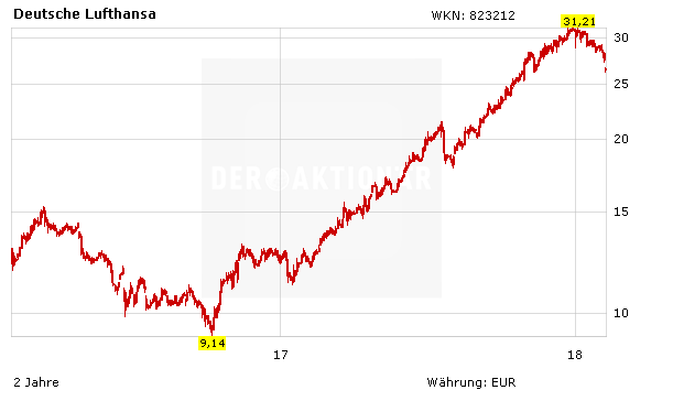 Lufthansa: Jetzt verkaufen – oder lieber einsteigen?