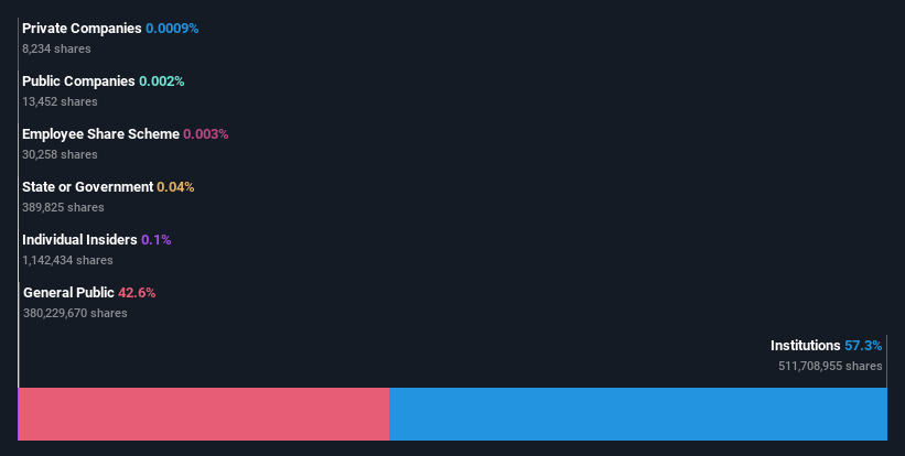 ownership-breakdown