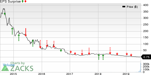 FuelCell Energy, Inc. Price and EPS Surprise