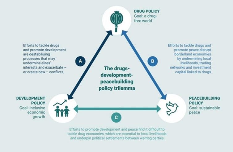 Graphic showing the three-sided 'trilemma' facing agencies trying to combat drugs while at the same time ensuring development and security.