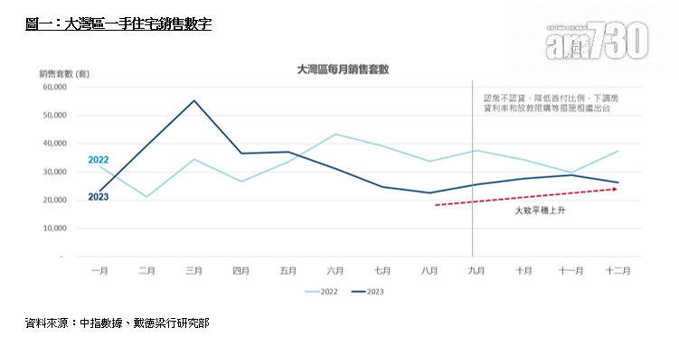 戴德梁行：今年大灣區一手住宅成交量冀回升5% 外資物業投資態度保守｜樓市走勢