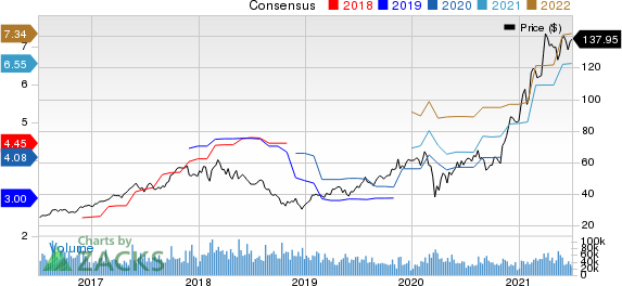 Applied Materials, Inc. Price and Consensus