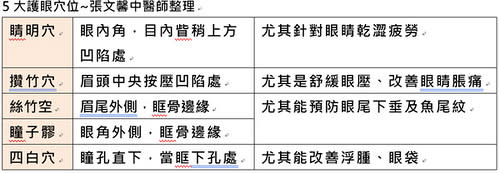 中醫5大護眼穴位