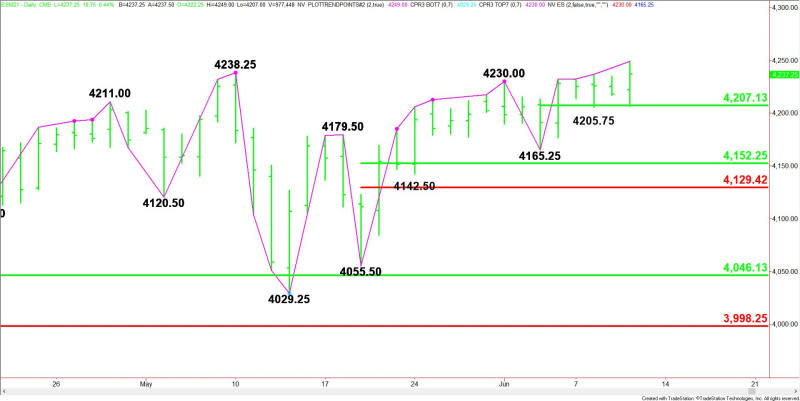 Daily June E-mini S&P 500 Index