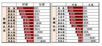 政治人物好感度調查比較(左)為5月調查結果(右)為1月調查結果。(取自/台灣指標民調，製圖/風傳媒)