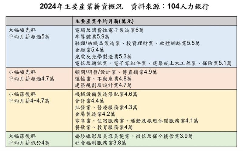 2024年主要產業薪資概況。（圖／104人力銀行提供）