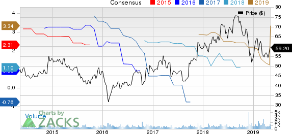 Cubic Corporation Price and Consensus